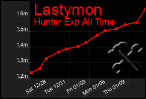 Total Graph of Lastymon