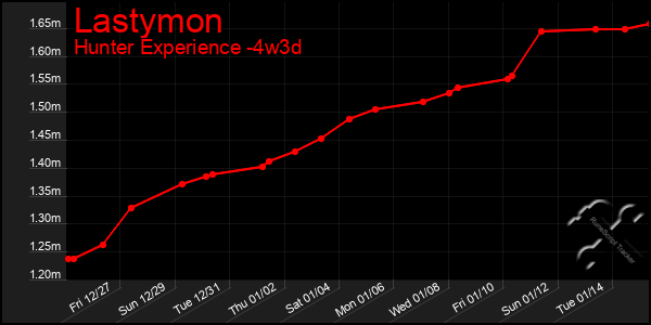 Last 31 Days Graph of Lastymon