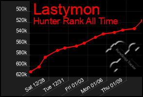 Total Graph of Lastymon