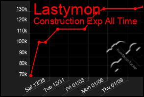 Total Graph of Lastymon