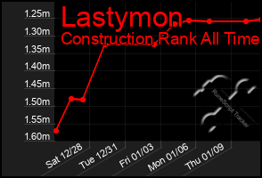 Total Graph of Lastymon