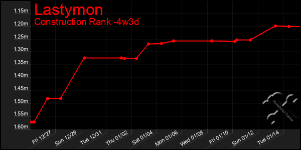 Last 31 Days Graph of Lastymon