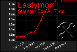 Total Graph of Lastymon