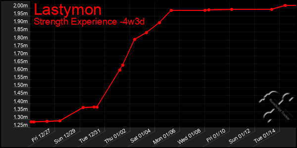 Last 31 Days Graph of Lastymon