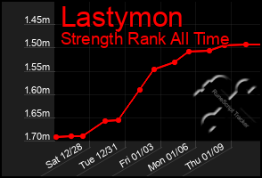 Total Graph of Lastymon