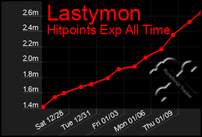 Total Graph of Lastymon