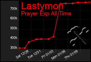 Total Graph of Lastymon