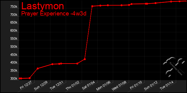 Last 31 Days Graph of Lastymon