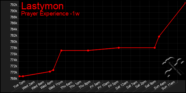 Last 7 Days Graph of Lastymon