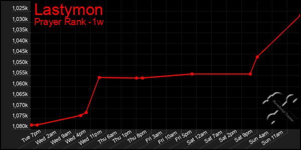 Last 7 Days Graph of Lastymon