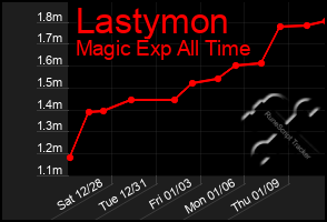 Total Graph of Lastymon