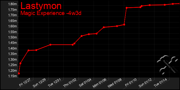 Last 31 Days Graph of Lastymon