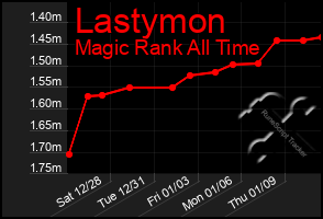 Total Graph of Lastymon