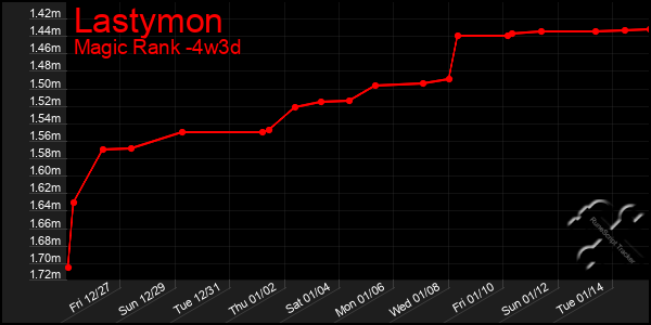 Last 31 Days Graph of Lastymon