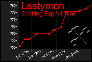 Total Graph of Lastymon