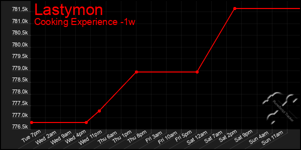 Last 7 Days Graph of Lastymon