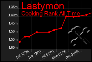 Total Graph of Lastymon