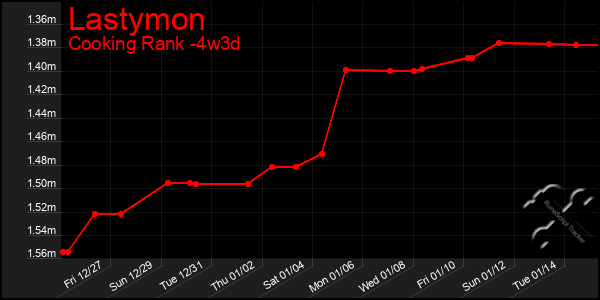 Last 31 Days Graph of Lastymon