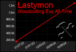 Total Graph of Lastymon