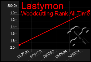 Total Graph of Lastymon