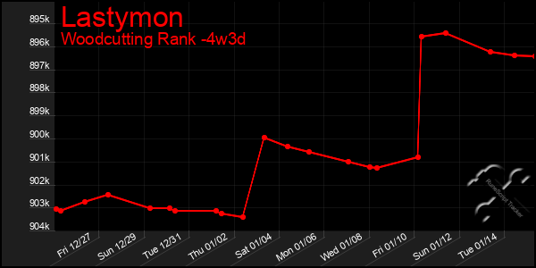 Last 31 Days Graph of Lastymon