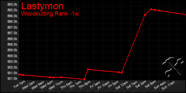 Last 7 Days Graph of Lastymon