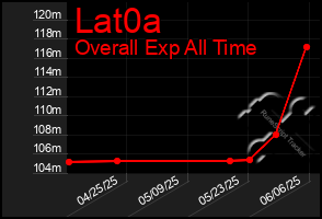 Total Graph of Lat0a