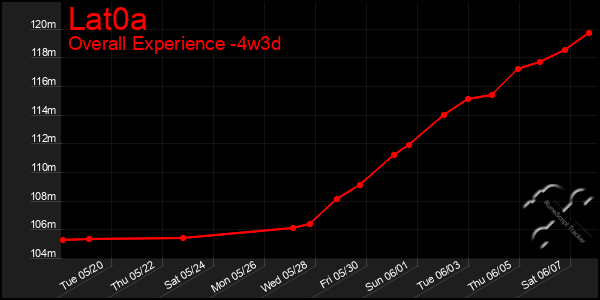 Last 31 Days Graph of Lat0a