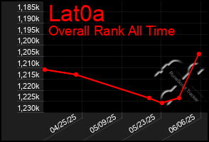 Total Graph of Lat0a