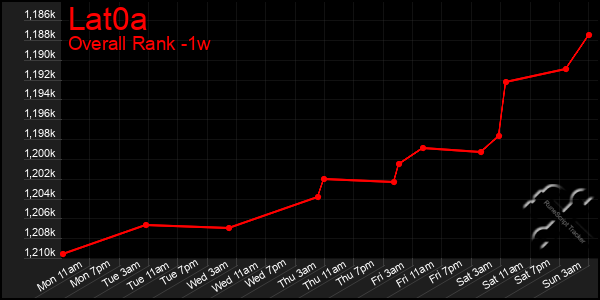 Last 7 Days Graph of Lat0a