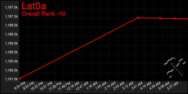 Last 24 Hours Graph of Lat0a