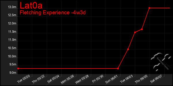 Last 31 Days Graph of Lat0a