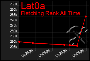 Total Graph of Lat0a