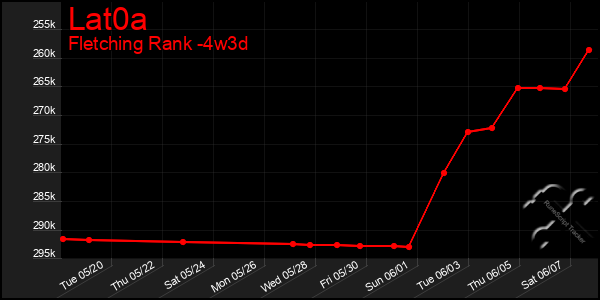 Last 31 Days Graph of Lat0a