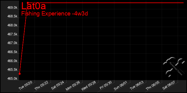 Last 31 Days Graph of Lat0a