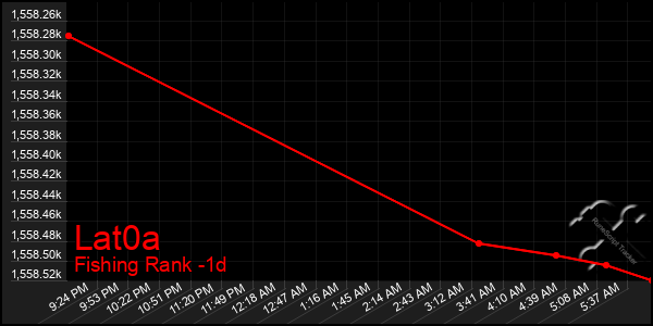Last 24 Hours Graph of Lat0a