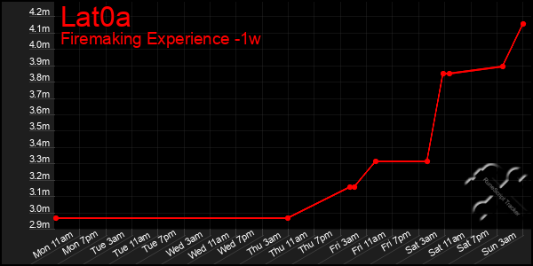 Last 7 Days Graph of Lat0a