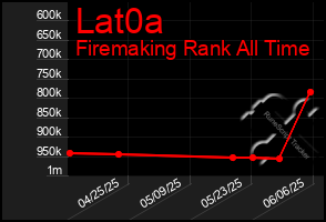 Total Graph of Lat0a