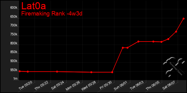 Last 31 Days Graph of Lat0a