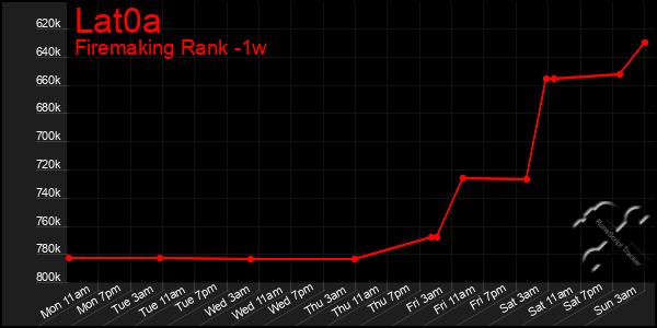 Last 7 Days Graph of Lat0a