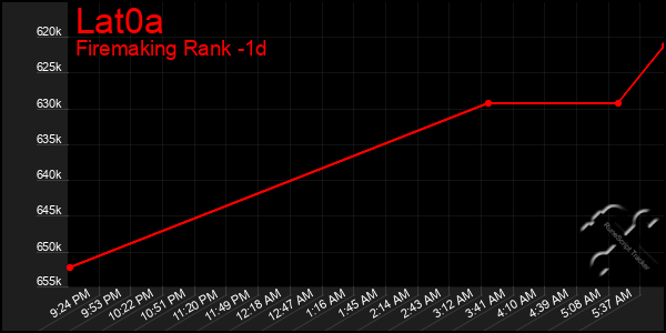 Last 24 Hours Graph of Lat0a