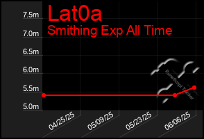 Total Graph of Lat0a