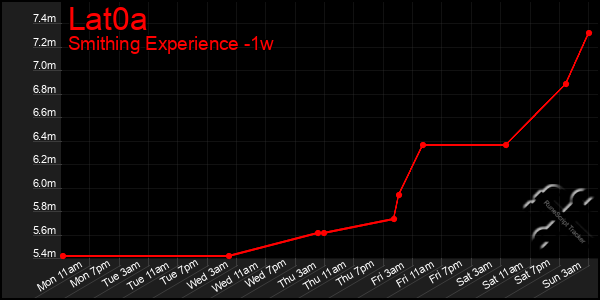 Last 7 Days Graph of Lat0a