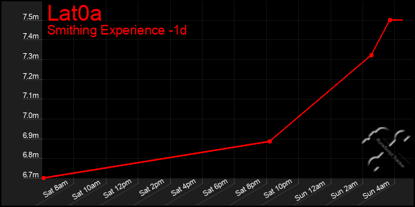 Last 24 Hours Graph of Lat0a