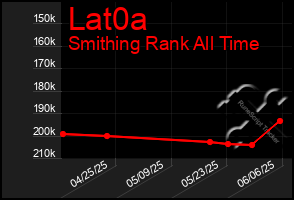 Total Graph of Lat0a