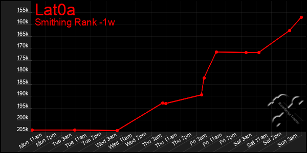 Last 7 Days Graph of Lat0a