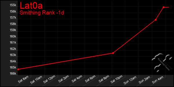 Last 24 Hours Graph of Lat0a