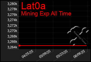 Total Graph of Lat0a