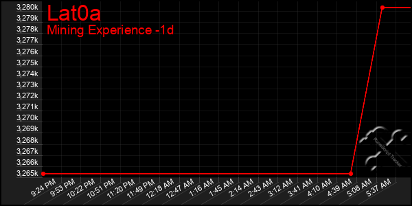 Last 24 Hours Graph of Lat0a