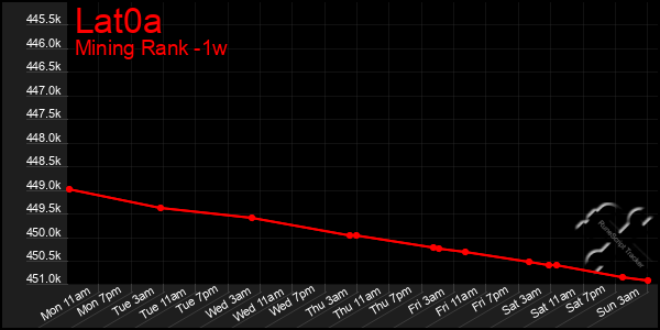 Last 7 Days Graph of Lat0a